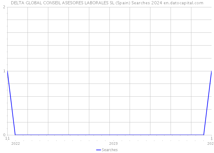 DELTA GLOBAL CONSEIL ASESORES LABORALES SL (Spain) Searches 2024 