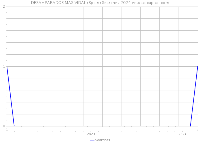 DESAMPARADOS MAS VIDAL (Spain) Searches 2024 
