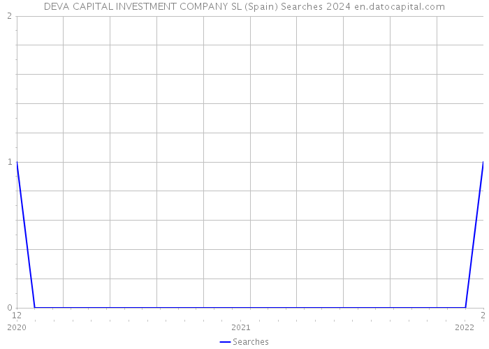 DEVA CAPITAL INVESTMENT COMPANY SL (Spain) Searches 2024 