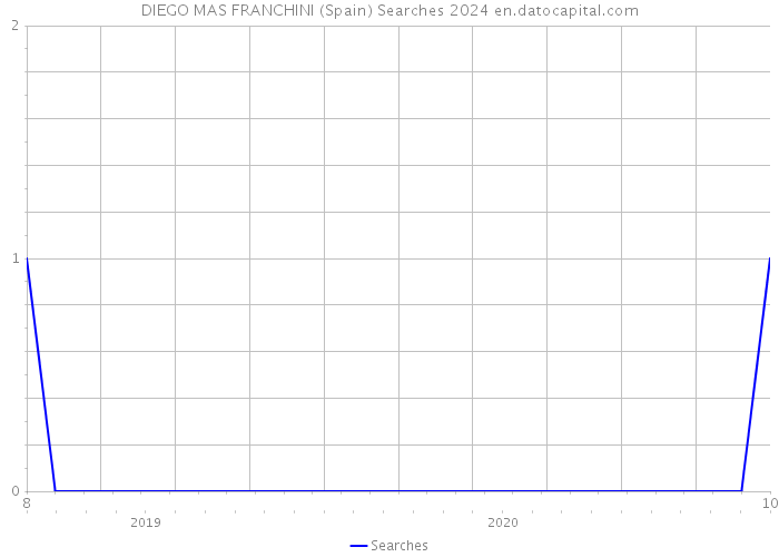 DIEGO MAS FRANCHINI (Spain) Searches 2024 