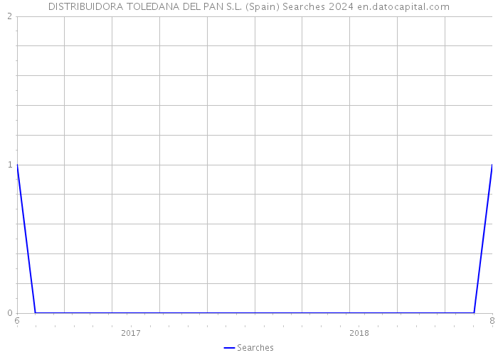 DISTRIBUIDORA TOLEDANA DEL PAN S.L. (Spain) Searches 2024 