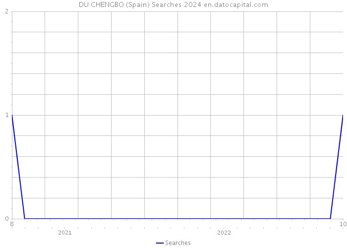 DU CHENGBO (Spain) Searches 2024 