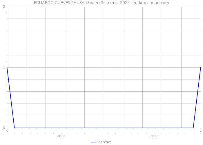 EDUARDO CUEVES PAUSA (Spain) Searches 2024 