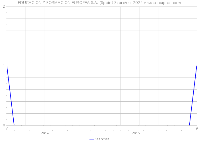 EDUCACION Y FORMACION EUROPEA S.A. (Spain) Searches 2024 