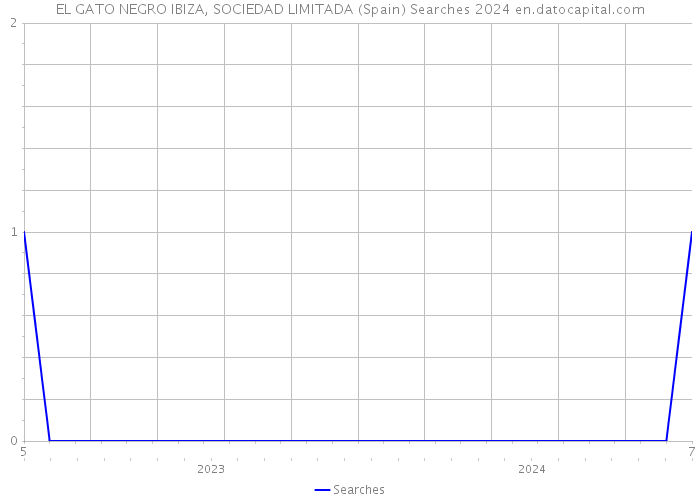 EL GATO NEGRO IBIZA, SOCIEDAD LIMITADA (Spain) Searches 2024 