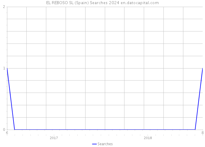 EL REBOSO SL (Spain) Searches 2024 