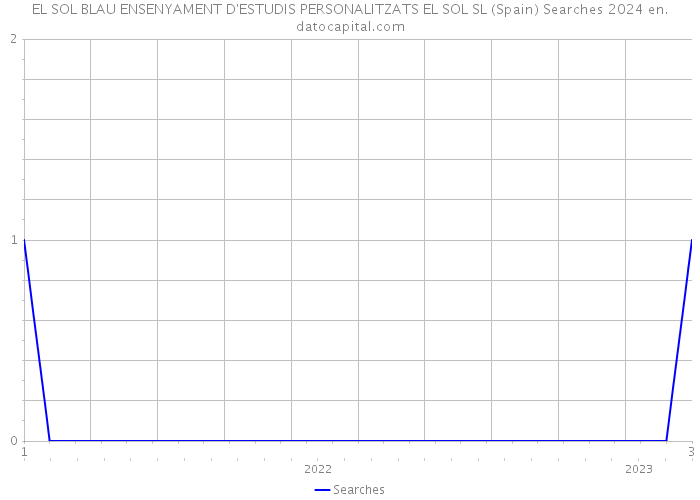 EL SOL BLAU ENSENYAMENT D'ESTUDIS PERSONALITZATS EL SOL SL (Spain) Searches 2024 