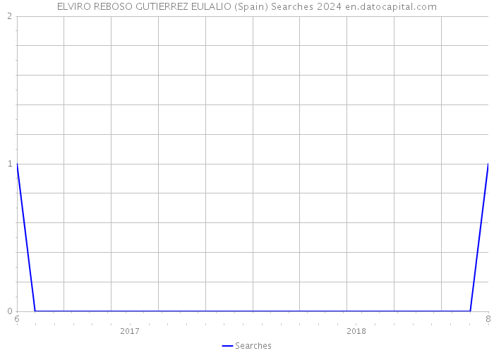 ELVIRO REBOSO GUTIERREZ EULALIO (Spain) Searches 2024 