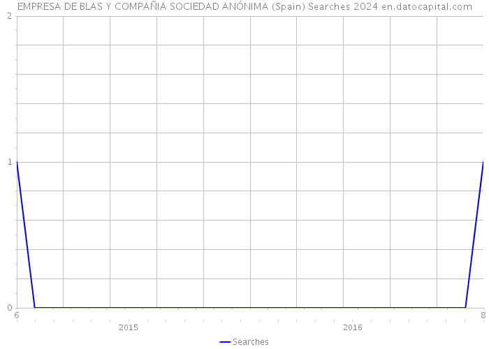 EMPRESA DE BLAS Y COMPAÑIA SOCIEDAD ANÓNIMA (Spain) Searches 2024 