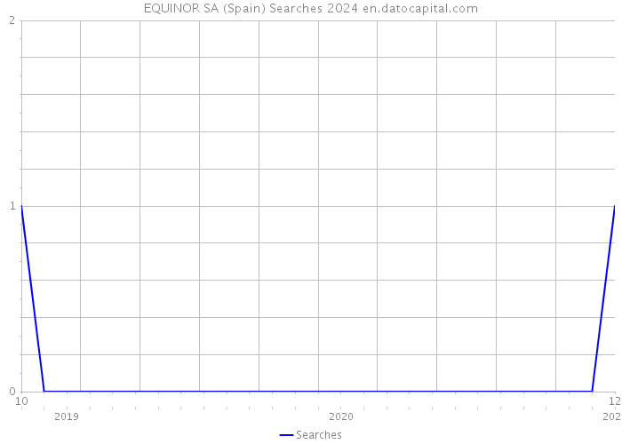 EQUINOR SA (Spain) Searches 2024 