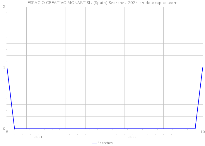 ESPACIO CREATIVO MONART SL. (Spain) Searches 2024 
