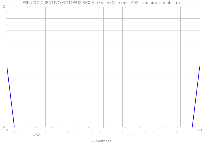 ESPACIO CREATIVO OCTOPUS 360 SL (Spain) Searches 2024 