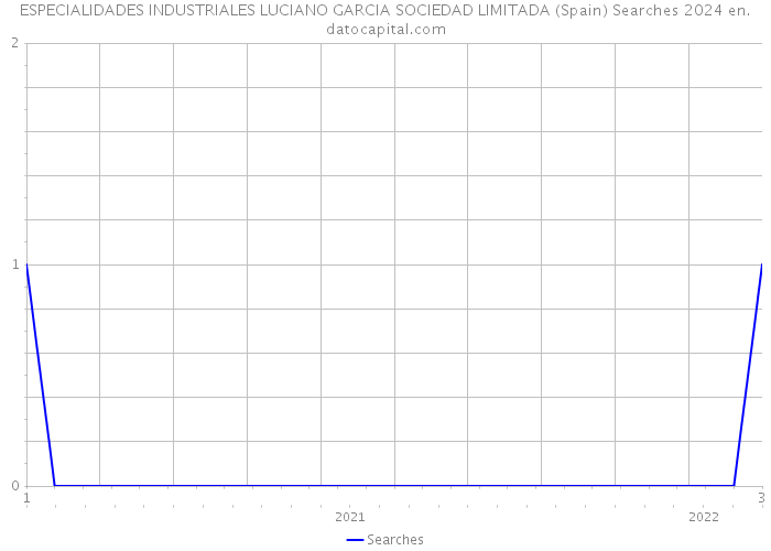 ESPECIALIDADES INDUSTRIALES LUCIANO GARCIA SOCIEDAD LIMITADA (Spain) Searches 2024 