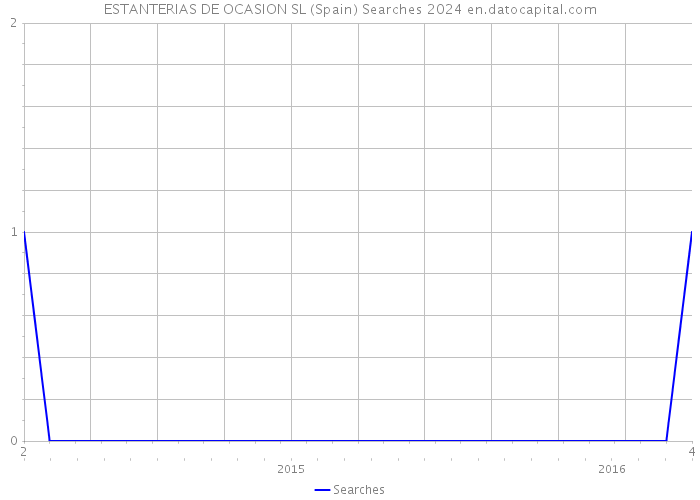 ESTANTERIAS DE OCASION SL (Spain) Searches 2024 