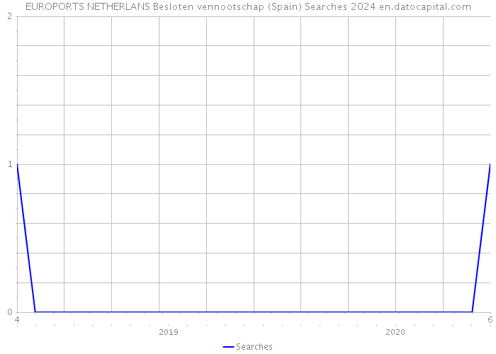 EUROPORTS NETHERLANS Besloten vennootschap (Spain) Searches 2024 