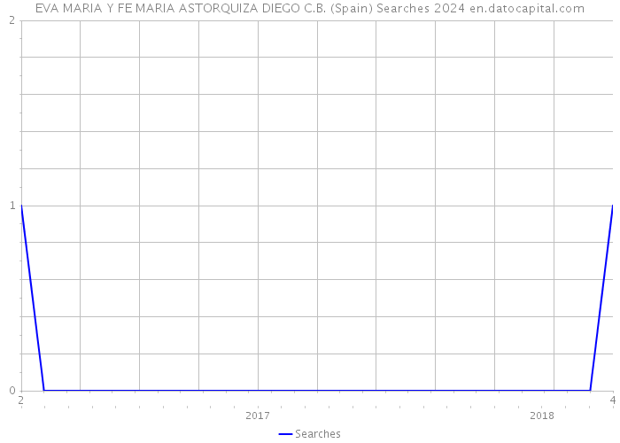 EVA MARIA Y FE MARIA ASTORQUIZA DIEGO C.B. (Spain) Searches 2024 