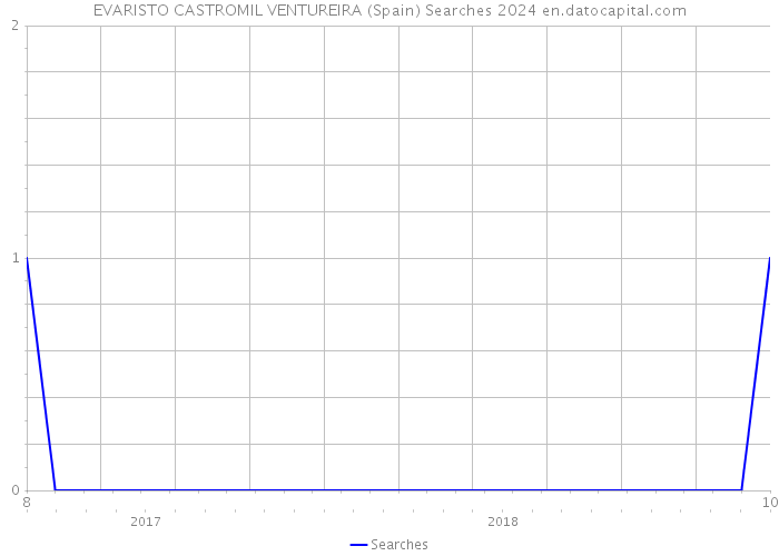 EVARISTO CASTROMIL VENTUREIRA (Spain) Searches 2024 