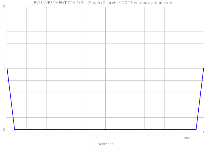 EVI INVESTMENT SPAIN SL. (Spain) Searches 2024 