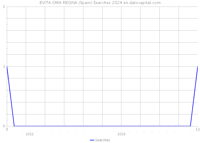 EVITA OMA REGINA (Spain) Searches 2024 