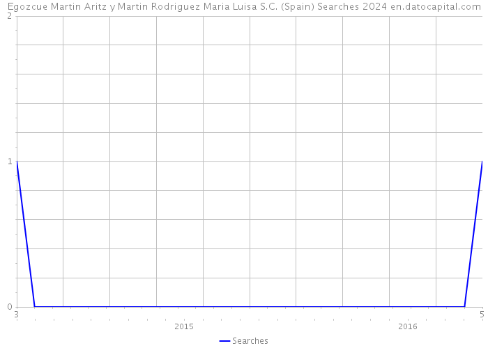 Egozcue Martin Aritz y Martin Rodriguez Maria Luisa S.C. (Spain) Searches 2024 