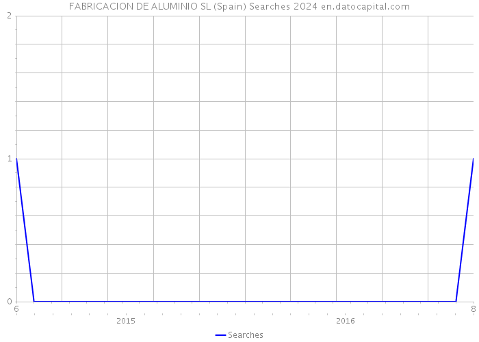 FABRICACION DE ALUMINIO SL (Spain) Searches 2024 