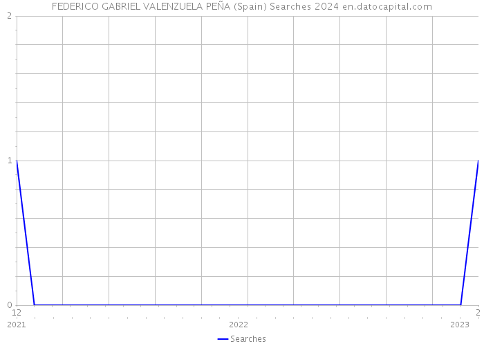 FEDERICO GABRIEL VALENZUELA PEÑA (Spain) Searches 2024 