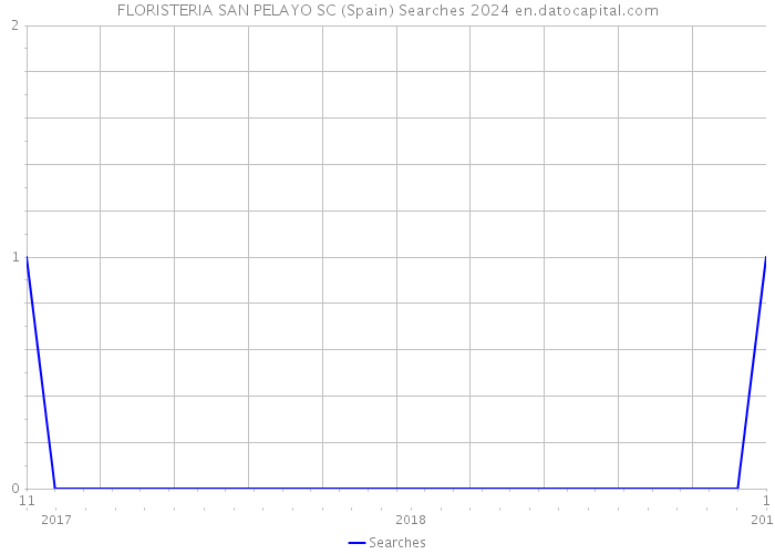FLORISTERIA SAN PELAYO SC (Spain) Searches 2024 