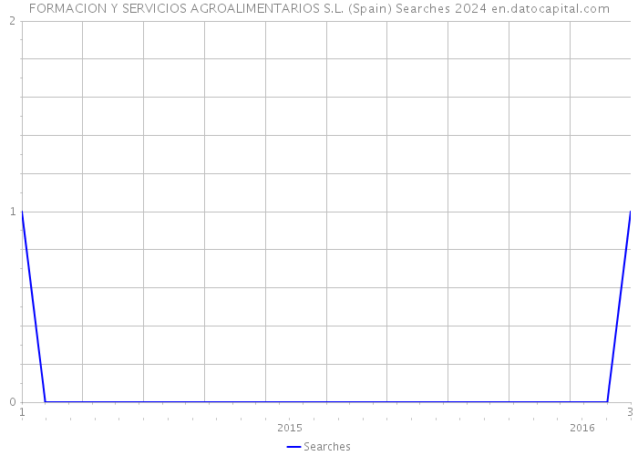 FORMACION Y SERVICIOS AGROALIMENTARIOS S.L. (Spain) Searches 2024 