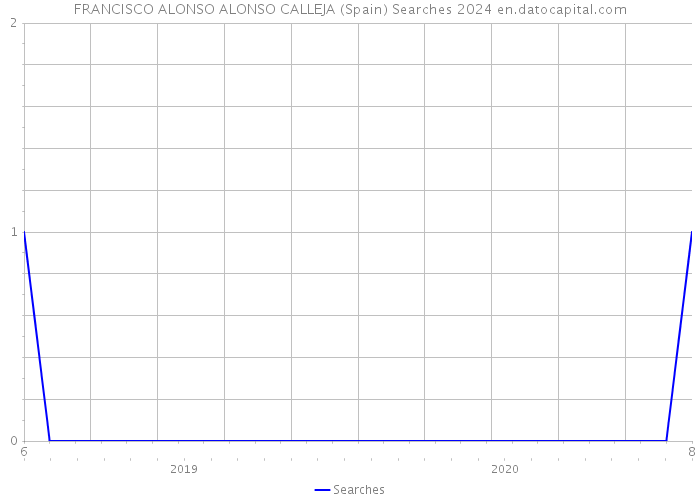 FRANCISCO ALONSO ALONSO CALLEJA (Spain) Searches 2024 