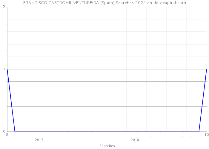 FRANCISCO CASTROMIL VENTUREIRA (Spain) Searches 2024 