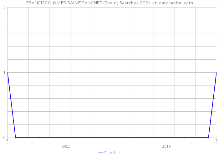 FRANCISCO JAVIER SALVE SANCHEZ (Spain) Searches 2024 