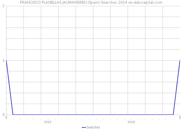 FRANCISCO PLANELLAS JAUMANDREU (Spain) Searches 2024 