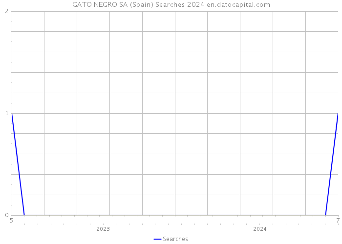 GATO NEGRO SA (Spain) Searches 2024 