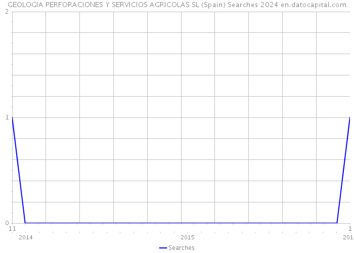 GEOLOGIA PERFORACIONES Y SERVICIOS AGRICOLAS SL (Spain) Searches 2024 