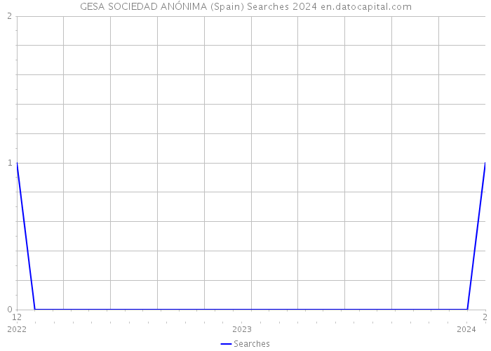 GESA SOCIEDAD ANÓNIMA (Spain) Searches 2024 