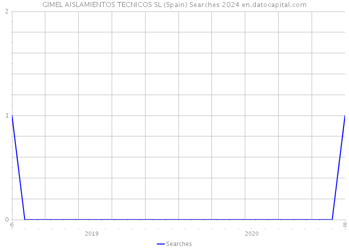 GIMEL AISLAMIENTOS TECNICOS SL (Spain) Searches 2024 
