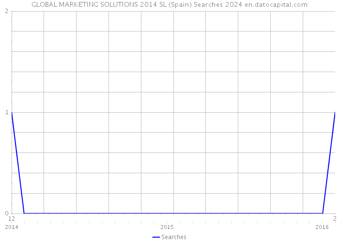 GLOBAL MARKETING SOLUTIONS 2014 SL (Spain) Searches 2024 