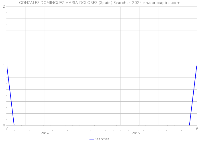 GONZALEZ DOMINGUEZ MARIA DOLORES (Spain) Searches 2024 