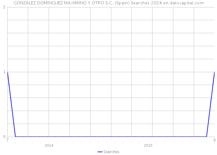 GONZALEZ DOMINGUEZ MAXIMINO Y OTRO S.C. (Spain) Searches 2024 