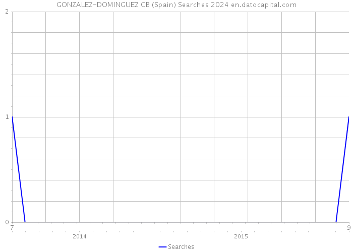 GONZALEZ-DOMINGUEZ CB (Spain) Searches 2024 