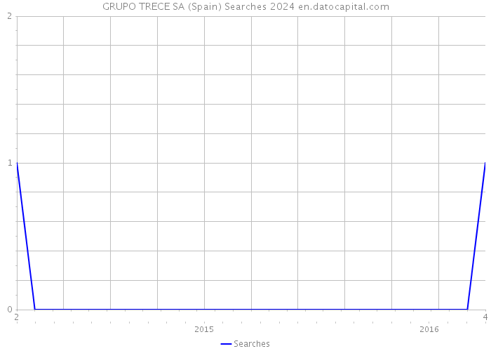 GRUPO TRECE SA (Spain) Searches 2024 