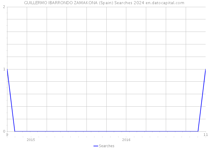GUILLERMO IBARRONDO ZAMAKONA (Spain) Searches 2024 