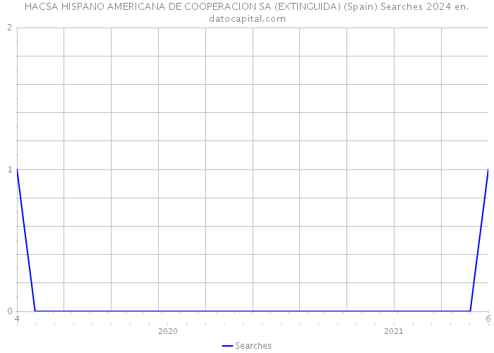HACSA HISPANO AMERICANA DE COOPERACION SA (EXTINGUIDA) (Spain) Searches 2024 