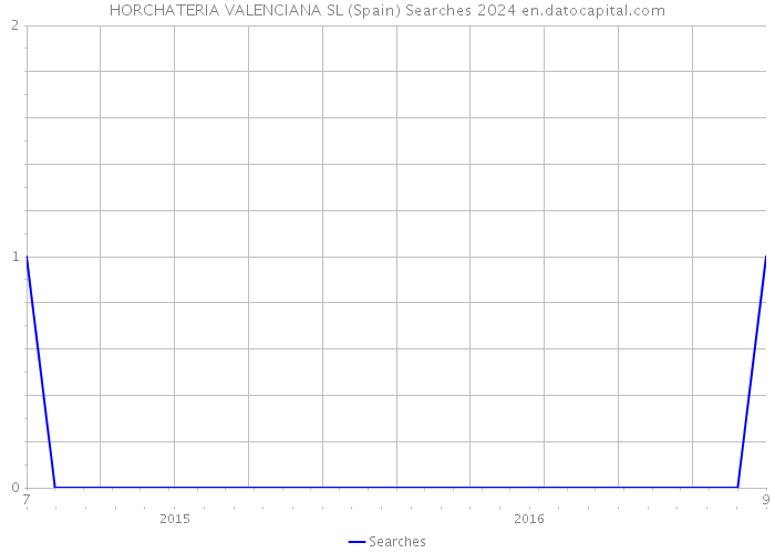 HORCHATERIA VALENCIANA SL (Spain) Searches 2024 