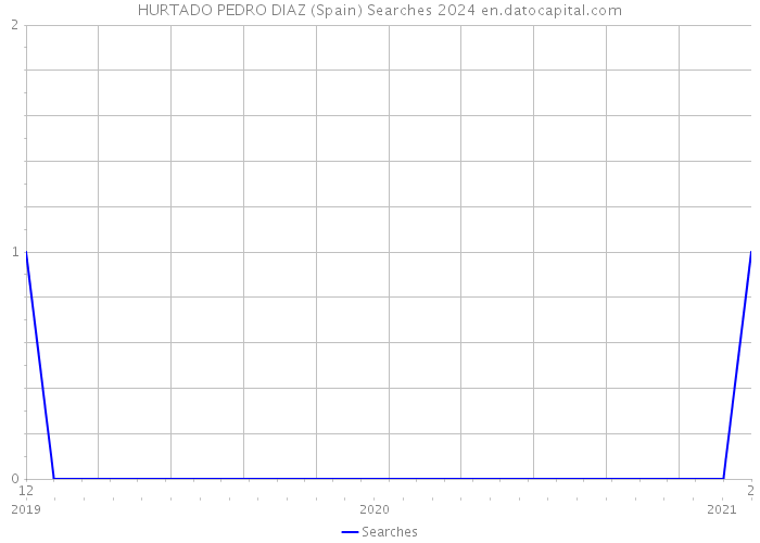 HURTADO PEDRO DIAZ (Spain) Searches 2024 