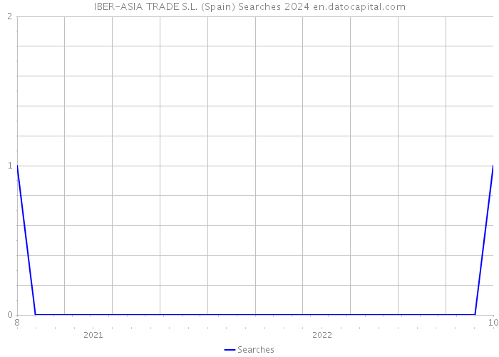 IBER-ASIA TRADE S.L. (Spain) Searches 2024 