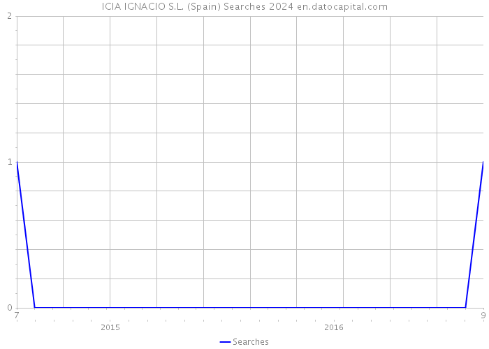 ICIA IGNACIO S.L. (Spain) Searches 2024 