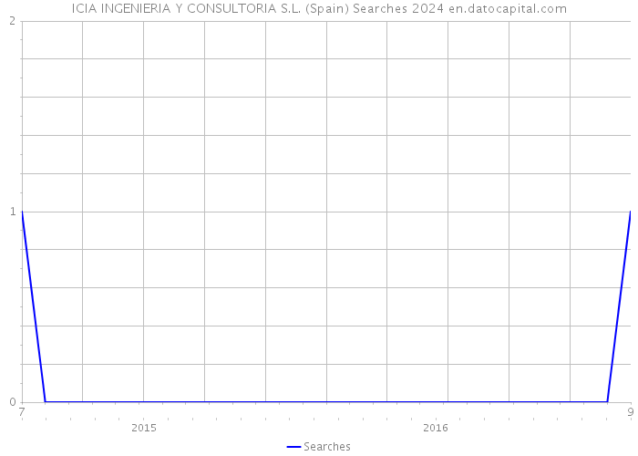 ICIA INGENIERIA Y CONSULTORIA S.L. (Spain) Searches 2024 