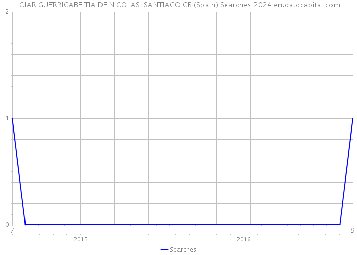 ICIAR GUERRICABEITIA DE NICOLAS-SANTIAGO CB (Spain) Searches 2024 