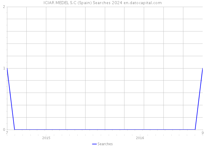 ICIAR MEDEL S.C (Spain) Searches 2024 